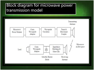 12
Block diagram for microwave power
transmission model
 