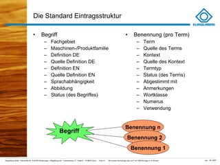 Die Standard Eintragsstruktur Begriff Fachgebiet Maschinen-/Produktfamilie Definition DE Quelle Definition DE Definition EN Quelle Definition EN Sprachabhängigkeit Abbildung Status (des Begriffes) Benennung (pro Term) Term Quelle des Terms Kontext Quelle des Kontext Termtyp Status (des Terms) Abgestimmt mit Anmerkungen Wortklasse Numerus Verwendung Benennung n Benennung 2 Benennung 1 Begriff 
