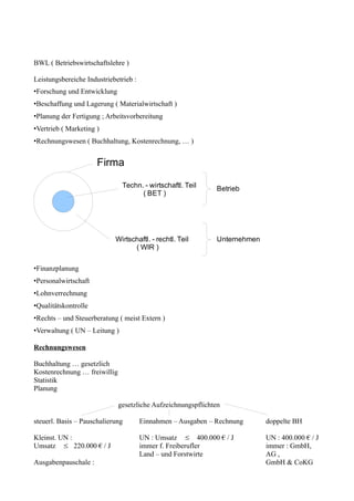 BWL ( Betriebswirtschaftslehre )

Leistungsbereiche Industriebetrieb :
•Forschung und Entwicklung
•Beschaffung und Lagerung ( Materialwirtschaft )
•Planung der Fertigung ; Arbeitsvorbereitung
•Vertrieb ( Marketing )
•Rechnungswesen ( Buchhaltung, Kostenrechnung, … )


                      Firma

                               Techn. - wirtschaftl. Teil     Betrieb
                                     ( BET )




                            Wirtschaftl. - rechtl. Teil       Unternehmen
                                  ( WIR )

•Finanzplanung
•Personalwirtschaft
•Lohnverrechnung
•Qualitätskontrolle
•Rechts – und Steuerberatung ( meist Extern )
•Verwaltung ( UN – Leitung )

Rechnungswesen

Buchhaltung … gesetzlich
Kostenrechnung … freiwillig
Statistik
Planung

                              gesetzliche Aufzeichnungspflichten

steuerl. Basis – Pauschalierung        Einnahmen – Ausgaben – Rechnung      doppelte BH

Kleinst. UN :                          UN : Umsatz ≤ 400.000 € / J          UN : 400.000 € / J
Umsatz ≤ 220.000 € / J                 immer f. Freiberufler                immer : GmbH,
                                       Land – und Forstwirte                AG ,
Ausgabenpauschale :                                                         GmbH & CoKG
 