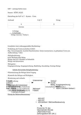 EBT = earnings before taxes

  Steuern : KÖST, KEST

  Darstellung der GuV in T – Konten – Form.

  Aufwand                                      G&V                        Ertrag

                     A                                              E
                  Gewinn

         Σ Erträge
      - Σ Aufwände
       Erfolg ( Gewinn / Verlust )




  Grundsätze einer ordnungsgemäßen Buchhaltung :
  •Einhaltung der Formvorschriften lt.BAO
  Bsp.: Konzernsprache, leserlich Durchstreichen, Seiten nummerieren, in gebundener Form usw.
  Aufbewahrung 7 Jahre
  •Belegbearbeitung :
  keine Buchung ohne Beleg.
  Belege sind wie Urkunden zu behandeln
  Belege sind abzusichern
  •Belegarten :
  Eingangsrechnung, Ausgangsrechnung, Bankbeleg, Kassabeleg, Sonstige Belege

         Schritte für korrekte Belegbearbeitung :
  •Nummerierung des Beleges beim Eingang
  •Kontrolle des Beleges auf Richtigkeit.
  •Kontierung und verbucht.
  •Aufbewahrung
Einkauf                                 Unternehmer          Verkauf
Lieferant                                                    Kunde
Beleg :
  Grundlagen der Umsatzsteuer :                              Beleg : Ausgangsrechnung
Eingangsrechnung Verkehrssteuer ( besteuert wird der wirtschaftliche Warenverkehr ).
  Umsatzsteuer ist eine                                              3000 €
Bsp. 2000 € ist eine Verbrauchersteuer.
  Umsatzsteuer                         „Mehrwert“                 + 600 € ( Ust beim Verkauf )
  Umsatzsteuer(Vorsteuer)
     + 400 € ist eine indirekte Steuer.+1000 €
       = Ust beim Einkauf
  Prinzip der Mehrwertbesteuerung :

                                               600 UST
                                             - 400 VST
                                            = 200 Zahllast = Mehrwertbesteuerung


                                              Finanz bis 15. des
                                              Übernächsten Monats
                                              ( Rech.Datum bzw.
                                              Zahlungsdatum (Kl. UN ) )
 