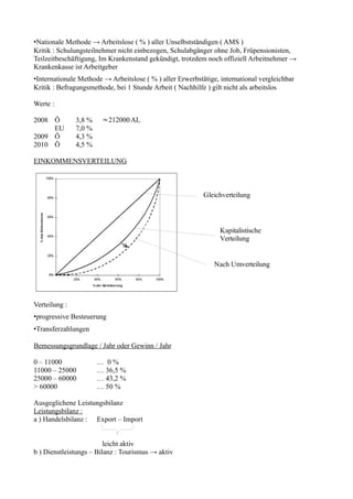 •Nationale Methode → Arbeitslose ( % ) aller Unselbstständigen ( AMS )
Kritik : Schulungsteilnehmer nicht einbezogen, Schulabgänger ohne Job, Früpensionisten,
Teilzeitbeschäftigung, Im Krankenstand gekündigt, trotzdem noch offiziell Arbeitnehmer →
Krankenkasse ist Arbeitgeber
•Internationale Methode → Arbeitslose ( % ) aller Erwerbstätige, international vergleichbar
Kritik : Befragungsmethode, bei 1 Stunde Arbeit ( Nachhilfe ) gilt nicht als arbeitslos

Werte :

2008 Ö         3,8 %    ≈212000 AL
     EU        7,0 %
2009 Ö         4,3 %
2010 Ö         4,5 %

EINKOMMENSVERTEILUNG



                                                           Gleichverteilung




                                                                 Kapitalistische
                                                                 Verteilung


                                                               Nach Umverteilung




Verteilung :
•progressive Besteuerung
•Transferzahlungen

Bemessungsgrundlage / Jahr oder Gewinn / Jahr

0 – 11000              … 0%
11000 – 25000          … 36,5 %
25000 – 60000          … 43,2 %
> 60000                … 50 %

Ausgeglichene Leistungsbilanz
Leistungsbilanz :
a ) Handelsbilanz : Export – Import


                         leicht aktiv
b ) Dienstleistungs – Bilanz : Tourismus → aktiv
 