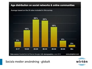 Sociala medier användning - globalt
 