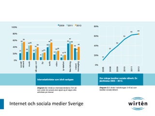 Internet och sociala medier Sverige
 
