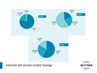 Internet och sociala medier Sverige
 