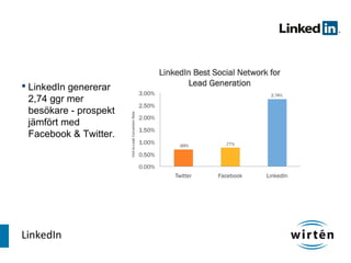  LinkedIn genererar
  2,74 ggr mer
  besökare - prospekt
  jämfört med
  Facebook & Twitter.




LinkedIn
 
