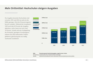 Mehr Drittmittel: Hochschulen steigern Ausgaben

Die Ausgaben deutscher Hochschulen sind
zwischen 1995 und 2010 um mehr als die
Hälfte gestiegen. Doch der Finanzierungsmix
hat sich verändert. Während die Grundmittel
1995 noch über 85 Prozent der Ausgaben
abdeckten, sind es heute nur noch rund
70 Prozent. Gründe sind eine Verdoppelung
der Drittmittel, gestiegene Verwaltungsein­
nahmen (bis 2010 insbesondere Studien­
gebühren), gleichzeitig aber nur mäßig
wachsende Grundmittel.

25 Mio. Euro
Drittmittel

Verwaltungseinnahmen

20 Mio. Euro

4.466.932

2.645.821

15 Mio. Euro
Grundmittel

1.626.945
10 Mio. Euro

319.574

2.002.826

2.139.272
403.328

729.869
15.656.045

5 Mio. Euro

11.749.285

12.353.128

13.227.886

2000

2005

0
1995

2010

Abb.: 		Finanzierung der Hochschulausgaben, 1995 bis 2010, in Euro
Anmerkung: 	Hochschulen ohne medizinische Einrichtungen
Quelle: 		
Statistisches Bundesamt (2012): Monetäre hochschulstatistische Kennzahlen
Stifterverband | Wirtschaftsfaktor Hochschule | Investitionen

– 11 –

 
