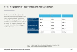 Hochschulprogramme des Bundes sind stark gewachsen

Exzellenzinitiative, Hochschulpakt und andere Hochschulprogramme des Bundes haben
zuletzt für einen Anstieg der Bundesmittel
für die Hochschulen gesorgt. Zwischen 2006
und 2010 wuchsen die Ausgaben um mehr als
50 Prozent. Die Ausgaben für den Aus- und
Neubau der Hochschulen blieben dagegen
annähernd konstant.

2006

2008

2010

Aus- und Neubau von
Hochschulen

925,0

950,4

993,3

Förderung von
Spitzenuniversitäten

15,2

257,2

295,4

Grundfinanzierung DFG

791,8

840,0

891,2

Sonderprogramme
(z.B. Qualitätspakt Lehre)

0

241,5

508,8

Insgesamt

1.732,0

2.289,1

2.688,7

Abb.:	Finanzierung der Hochschulen durch den Bund, 2006 bis 2010, in Mio. Euro
Quelle: 	 BMBF (2010): Bundesbericht Forschung und Innovation

Stifterverband | Wirtschaftsfaktor Hochschule | Investitionen

– 12 –

 