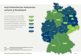 Auch Drittmittel der Hochschulen
variieren je Bundesland

2.312
2.309

2.401

3.454
Im Jahr 2010 flossen rund sechs Milliarden Euro Drittmittel an die Hochschulen.
Wichtige Drittmittelgeber sind die Deutsche Forschungsgemeinschaft, Ministerien,
Unter­ ehmen und Stiftungen. Gemessen an
n
der Zahl der Studierenden waren Berlin und
Sachsen besonders erfolgreich bei der
Drittmitteleinwerbung.

3.652
 3.500 €

3.100
 3.000 €

 2.500 €

2.016

1.610

2.189

 2.000 €

2.015

 2.000 €

2.277

3.863

1.504
2.170
3.079
3.376
Abb.: 		
Drittmittel der Hochschulen je Studierender, 2010, in Euro
Anmerkung: 	Einschließlich Hochschulkliniken
Quelle: 		
BMBF (2010): Bundesbericht Forschung und Innovation
Stifterverband | Wirtschaftsfaktor Hochschule | Investitionen

– 14 –

 