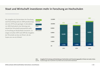 Staat und Wirtschaft investieren mehr in Forschung an Hochschulen

Die Ausgaben der Hochschulen für Forschung
und Entwicklung sind seit 2006 preisbereinigt
um etwa 18 Prozent gestiegen. In den Jahren
vor 2006 fand jedoch eine Kürzung statt,
obwohl die Wirtschaft kontinuierlich mehr
in Forschung an Hochschulen investierte. So
stiegen zwischen 2003 und 2009 die Ausgaben
der Wirtschaft um fast ein Drittel, die des
Staates nur um ein Zehntel.

480

12.000 €
Ausland

211

402

8.265

7.645

1.221

1.428

1.598

2003

10.000 €

2006

2009

Staat
8.000 €
Wirtschaft
6.000 €

9.091

4.000 €

2.000 €

0 €

Abb.: 	Ausgaben für Forschung und Entwicklung an Hochschulen nach Finanzierungsquelle in Preisen von 2006, in Euro
Quelle: 	 Auswertungen des Fraunhofer ISI auf Basis der Eurostat Online Datenbank

Stifterverband | Wirtschaftsfaktor Hochschule | Investitionen

– 15 –

 