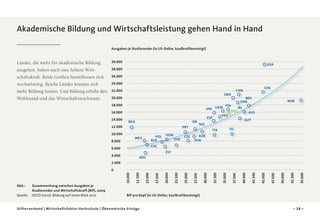 Akademische Bildung und Wirtschaftsleistung gehen Hand in Hand
Ausgaben je Studierender (in US-Dollar, kaufkraftbereinigt)

Länder, die mehr für akademische Bildung
ausgeben, haben auch eine höhere Wirtschaftskraft. Beide Größen beeinflussen sich
wechselseitig. Reiche Länder können sich
mehr Bildung leisten. Und Bildung erhöht den
Wohlstand und das Wirtschaftswachstum.

30.000

USA

28.000
26.000
24.000
22.000
20.000
18.000

JPN UKM

16.000
ISR

BRA

12.000

PRT
POL
RUS

MEX

8.000

HON

SVK

NZL

NDL
DNK
IRL
DEU

NOR

AUS
AUT

ISL

ITA

CZE

KOR
SVN

27.500

10.000

FRA

ESP

25.000

14.000

FIN

CHE

CAN

SWE

CHL

6.000

EST

4.000

ARG

2.000
55.000

52.500

50.000

47.500

45.000

42.500

40.000

37.500

35.000

32.500

30.000

22.500

20.000

17.500

15.000

12.500

Abb.: 	
Zusammenhang zwischen Ausgaben je
Studierender und Wirtschaftskraft (BIP), 2009
Quelle: 	 OECD (2012): Bildung auf einen Blick 2012

10.000

0

BIP pro Kopf (in US-Dollar, kaufkraftbereinigt)

Stifterverband | Wirtschaftsfaktor Hochschule | Ökonomische Erträge

– 18 –

 