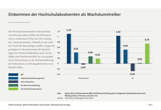 Einkommen der Hochschulabsolventen als Wachstumstreiber

Das Wirtschaftswachstum in Deutschland
zwischen den Jahren 2000 und 2010 speist
sich zu rund einem Drittel aus dem Anstieg
des Lohneinkommens. Obwohl sie nur rund
ein Viertel der Beschäftigten stellen, trugen die
gestiegenen Lohneinkommen der Beschäftigten mit Hochschulabschluss mehr als die
Hälfte zum Wachstumseffekt bei. Im europäischen Durchschnitt ist der Wachstumsbeitrag
der Einkommen von Hochqualifizierten noch
deutlich höher.
BIP

	1,2

1,10

1,02

	1

0,74

	0,8
	0,6

0,49

0,41
0,26

	0,4

0,18

	0,2

0,01

	0
-	0,2

- 0,03
- 0,26

-	0,4
Deutschland

Arbeitseinkommen gesamt

EU

ohne Abschluss
mit Berufsausbildung
mit Hochschulabschluss
Abb.: 	Reales Wirtschaftswachstum (BIP) und Wachstumsbeitrag durch steigendes Arbeitseinkommen nach
Bildungsstand, in Prozent, 2000 bis 2010
Quelle: 	 OECD (2012): Bildung auf einen Blick
Stifterverband | Wirtschaftsfaktor Hochschule | Ökonomische Erträge

– 20 –

 