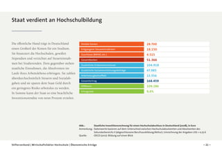 Staat verdient an Hochschulbildung

Die öffentliche Hand trägt in Deutschland
einen Großteil der Kosten für ein Studium.
Sie finanziert die Hochschulen, gewährt
Stipendien und verzichtet auf Steuereinnahmen bei Studierenden. Dem gegenüber stehen
staatliche Einnahmen, die Absolventen im
Laufe ihres Arbeitslebens erbringen. Sie zahlen
überdurchschnittlich Steuern und Sozialabgaben und sie sparen dem Staat Geld durch
ein geringeres Risiko arbeitslos zu werden.
In Summe kann der Staat so eine beachtliche
Investitionsrendite von neun Prozent erzielen.

Direkte Kosten

28.700

Entgangene Steuereinnahmen

18.150

Zuschüsse (BAFöG etc.)

4.515

Gesamtkosten

51.366

Zusätzliche Einkommenssteuer

104.918

Zusätzliche Sozialversicherungsbeiträge

47.985

Arbeitslosigkeitseffekt

15.556

Gesamtertrag

168.459

Differenz

109.286

Ertragsrate

9,4%

Abb.: 		
Staatliche Investitionsrechnung für einen Hochschulabschluss in Deutschland (2008), in Euro
Anmerkung: 	 atenwerte basieren auf dem Unterschied zwischen Hochschulabsolventen und Absolventen des
D
Sekundarbereichs II (abgeschlossene Berufsausbildung/Abitur); Umrechnung der Angaben US$ = 0,75 €
Quelle:		
OECD (2012): Bildung auf einen Blick
Stifterverband | Wirtschaftsfaktor Hochschule | Ökonomische Erträge

– 21 –

 