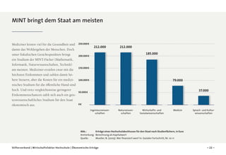 MINT bringt dem Staat am meisten

Mediziner leisten viel für die Gesundheit und
damit das Wohlergehen der Menschen. Doch
unter fiskalischen Gesichtspunkten bringt
ein Studium der MINT-Fächer (Mathematik,
Informatik, Naturwissenschaften, Technik)
am meisten. Mediziner erzielen zwar mit die
höchsten Einkommen und zahlen damit höhere Steuern, aber die Kosten für ein medizinisches Studium für die öffentliche Hand sind
hoch. Und trotz vergleichsweise geringerer
Einkommenschancen zahlt sich auch ein geisteswissenschaftliches Studium für den Staat
ökonomisch aus.

250.000 €

212.000

212.000
185.000

200.000 €

150.000 €

79.000

100.000 €

37.000

50.000 €

0 €
Ingenieurwissenschaften

Naturwissenschaften

Wirtschafts- und
Sozialwissenschaften

Medizin

Sprach- und Kultur­
wissenschaften

Abb.:		
Erträge eines Hochschulabschlusses für den Staat nach Studienfächern, in Euro
Anmerkung:	 Berechnung als Kapitalwert
Quelle:		
Mueller, N. (2005): Wer finanziert wen? In: Sozialer Fortschritt, Nr. 10-11
Stifterverband | Wirtschaftsfaktor Hochschule | Ökonomische Erträge

– 22 –

 