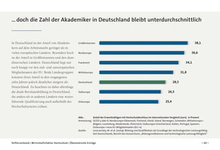 … doch die Zahl der Akademiker in Deutschland bleibt unterdurchschnittlich

In Deutschland ist der Anteil von Akademikern auf dem Arbeitsmarkt geringer als in
vielen europäischen Ländern. Besonders hoch
ist der Anteil in Großbritannien und den skandinavischen Ländern. Deutschland liegt nur
noch knapp vor den süd- und osteuropäischen
Mitgliedstaaten der EU. Beide Ländergruppen
konnten ihren Anteil in den vergangenen
zehn Jahren jedoch deutlicher steigern als
Deutschland. Zu beachten ist dabei allerdings
die duale Berufsausbildung in Deutschland,
die anders als in anderen Ländern eine weiterführende Qualifizierung auch außerhalb des
Hochschulsystems zulässt.

38,1 

Großbritannien

36,6 

Nordeuropa

34,1 

Frankreich

31,8 

Mitteleuropa

28,5 

Deutschland

Südeuropa

Osteuropa

26,5 
25,4 

Abb.:		Anteil der Erwerbstätigen mit Hochschulabschluss im internationalen Vergleich (2011), in Prozent
Anmerkung:	
ISCED 5 oder 6; Nordeuropa=Dänemark, Finnland, Irland, Island, Norwegen, Schweden; Mitteleuropa =
Belgien, Luxemburg, Niederlande, Österreich; Südeuropa=Griechenland, Italien, Portugal, Spanien;
Osteuropa = neue EU-Mitgliedstaaten (EU-12)
Quelle:		
Leszczensky, M. et al. (2009): Bildung und Qualifikation als Grundlage der technologischen Leistungsfähigkeit Deutschlands, Bericht des Konsortiums „Bildungsindikatoren und technologische Leistungsfähigkeit“
Stifterverband | Wirtschaftsfaktor Hochschule | Ökonomische Erträge

– 24 –

 