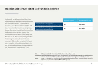 Hochschulabschluss lohnt sich für den Einzelnen

Studierende verzichten während ihrer Aus­
bildung weitestgehend auf Arbeitseinkommen.
Hinzu kommen direkte Kosten für Lehr­
material oder Gebühren. Dennoch lohnt sich
diese Investition für Studierende langfristig,
da über das ganze Arbeitsleben hinweg höhere
Einkommen erzielt werden können. Ein
Studienabschluss in Deutschland bringt eine
Rendite, die im Durchschnitt einer jährlichen
Verzinsung von mehr als sieben Prozent
entspricht. Oder anders berechnet: Im Laufe
eines typischen Arbeitslebens ergibt sich für
Hochschulabsolventen ein Vermögensgewinn
von mehr als einer halben Million Euro.

Rendite (in Prozent)

Vermögenswert (in Euro)

Hochschulabschluss im Vergleich zu
kein Abschluss einer berufsbildenden Schule / Abitur

7,5

730.000

Hochschulabschluss im Vergleich zu
abgeschlossener Berufsausbildung

7,2

516.000

Abb.:		
Bildungsrenditen für einen Hochschulabschluss in Deutschland, 2007
Anmerkung:	
Basis Sozio-oekonomisches Panel 2007; zur Berechnung des Vermögenswerts werden ein Kalkulationszinssatz von vier Prozent und der Berechnungszeitpunkt 65. Lebensjahr angenommen; Werte gerundet.
Quelle:		
Anger, C. / Plünnecke, A. / Schmidt, J. (2010): Bildungsrenditen in Deutschland – Einflussfaktoren, politische
Optionen und volkswirtschaftliche Effekte, IW-Analysen 65
Stifterverband | Wirtschaftsfaktor Hochschule | Ökonomische Erträge

– 25 –

 