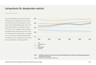 Lohnprämie für Akademiker wächst

In Deutschland liegt das durchschnittliche
Einkommen von Akademikern heute rund
zwei Drittel über dem Einkommen von Personen mit Berufsausbildung oder Abitur. Vor
zehn Jahren lag diese Lohnprämie erst bei
43 Prozent. Trotz steigender Zahl von Hochschulabsolventen steigen also auch die relativen Einkommen für Akademiker an. Dagegen
ist in vielen anderen Industrieländern diese
Lohnprämie in den vergangenen zehn Jahren
konstant geblieben oder sogar gefallen.

80 %

60 %

40 %

20 %

0 %
2000

2002

2004

2006

2008

2010

USA
Großbritannien
OECD
Deutschland
Schweden

Abb.:	
Zusätzliches Einkommen von Personen mit Hochschulabschluss im Verhältnis zu Berufsausbildung / Abitur,
2000 bis 2010, in Prozent
Quelle:	 OECD (2012): Bildung auf einen Blick 2012
Stifterverband | Wirtschaftsfaktor Hochschule | Ökonomische Erträge

– 26 –

 