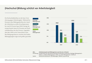 (Hochschul-)Bildung schützt vor Arbeitslosigkeit

Ein Hochschulabschluss ist die beste Versicherung gegen Arbeitslosigkeit. Während bei
Personen ohne Bildungsabschluss der Anteil
der Arbeitslosen an allen Erwerbspersonen
bei rund 16 Prozent liegt (2010), beträgt die
entsprechende Quote bei Personen mit Hochschulabschluss nur drei Prozent. Gegenüber
dem Jahr 2000 ist der Unterschied in den
Beschäftigungschancen zwischen den beiden
Bildungsgruppen sogar noch größer geworden.

20 %
Niedriger
Bildungsstand

15,9 
15 %

14,0

Mittlerer
Bildungsstand

Hoher
Bildungsstand

10 %

8,1

6,9 
4,2 

5 %

3,1 

0 %
2000

2010

Abb.:		Arbeitslosenquote nach Bildungsstand, 2000 bis 2010, in Prozent
Anmerkung:	
Gemäß Stufen der International Standard Classification of Education: Niedriger Bildungsstand =
ISCED 0-2; mittlerer Bildungsstand = ISCED 3+4; hoher Bildungsstand = ISCED 5+6
Quelle:		
Statistisches Bundesamt: UOE Meldungen, Tabellen 0.44 und 0.45
Stifterverband | Wirtschaftsfaktor Hochschule | Ökonomische Erträge

– 27 –

 