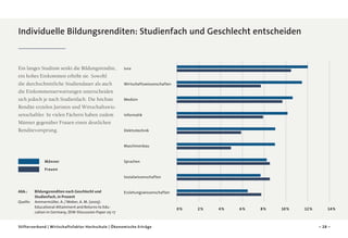 Individuelle Bildungsrenditen: Studienfach und Geschlecht entscheiden

Ein langes Studium senkt die Bildungsrendite,
ein hohes Einkommen erhöht sie. Sowohl
die durchschnittliche Studiendauer als auch
die Einkommenserwartungen unterscheiden
sich jedoch je nach Studienfach. Die höchste
Rendite erzielen Juristen und Wirtschaftswissenschaftler. In vielen Fächern haben zudem
Männer gegenüber Frauen einen deutlichen
Renditevorsprung.

Jura

Wirtschaftswissenschaften

Medizin

Informatik

Elektrotechnik

Maschinenbau

Männer

Sprachen

Frauen
Sozialwissenschaften
Abb.:	
Bildungsrenditen nach Geschlecht und
Studienfach, in Prozent
Quelle:	
Ammermüller, A. / Weber, A. M. (2005):
Educational Attainment and Returns to Edu­
cation in Germany, ZEW-Discussion Paper 05-17

Erziehungswissenschaften

Stifterverband | Wirtschaftsfaktor Hochschule | Ökonomische Erträge

0 %

2 %

4 %

6 %

8 %

10 %

12 %

14 %

– 28 –

 