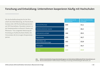 Forschung und Entwicklung: Unternehmen kooperieren häufig mit Hochschulen

Die Hochschulforschung hat für die Wirtschaft eine hohe Bedeutung. Im Durchschnitt
kommen über 200 Hochschulkooperationen
auf 100 Unternehmen. Besonders intensiv ist
die Zusammenarbeit im Bereich Chemie und
Pharmazie. Trotz steigender Bedeutung der
Forschung an Fachhochschulen bleiben die
Universitäten die bevorzugten Kooperationspartner.

Kooperationen je 100
Unternehmen

Davon Fachhochschulen
(in Prozent)

Chemie  Pharmazie

644

15,1

Metallverarbeitendes Gewerbe

177

28,2

Elektrotechnik und Optik

166

29,5

Maschinenbau

173

34,7 

Informations- und
Kommunikationstechnologie

162

22,8

Fahrzeugbau

173

34,7

Gesamt

213

23,0

Abb.:	Zahl der hochschulischen Kooperationsbeziehungen je 100 Unternehmen (Selbstauskunft der Unternehmen), 2011
Quelle:	 Wissenschaftsstatistik im Stifterverband: Erhebung zu Forschung und Entwicklung der Wirtschaft, 2011
Stifterverband | Wirtschaftsfaktor Hochschule | Ökonomische Erträge

– 30 –

 
