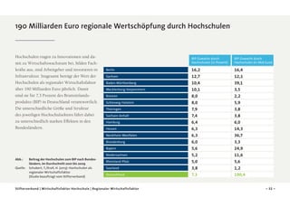 190 Milliarden Euro regionale Wertschöpfung durch Hochschulen

Hochschulen tragen zu Innovationen und damit zu Wirtschaftswachstum bei, bilden Fachkräfte aus, sind Arbeitgeber und investieren in
Infrastruktur. Insgesamt beträgt der Wert der
Hochschulen als regionaler Wirtschaftsfaktor
über 190 Milliarden Euro jährlich. Damit
sind sie für 7,3 Prozent des Bruttoinlands­
produkts (BIP) in Deutschland verantwortlich.
Die unterschiedliche Größe und Struktur
des jeweiligen Hochschulsektors führt dabei
zu unterschiedlich starken Effekten in den
Bundesländern.

BIP-Zuwachs durch
Hochschulen (in Mrd. Euro)

Berlin

16,2

16,4

Sachsen

12,7

12,1

Baden-Württemberg

10,4

39,1

Mecklenburg-Vorpommern

10,1

3,5

Bremen

8,0

2,2

Schleswig-Holstein

8,0

5,9

Thüringen

7,9

3,8

Sachsen-Anhalt

7,4

3,8

Hamburg

6,4

6,0

Hessen

6,3

14,3

Nordrhein-Westfalen

6,3

36,7

Brandenburg

6,0

3,3

Bayern

5,6

24,9

Niedersachsen
Abb.:	
Beitrag der Hochschulen zum BIP nach Bundes­
ländern, im Durchschnitt 2001 bis 2009
Quelle:	
Schubert, T./Kroll, H. (2013): Hochschulen als
regionaler Wirtschaftsfaktor
(Studie beauftragt vom Stifterverband)

BIP-Zuwachs durch
Hochschulen (in Prozent)

5,2

11,6

Rheinland-Pfalz

5,0

5,6

Saarland

3,8

1,2

Deutschland

7,3

190,4

Stifterverband | Wirtschaftsfaktor Hochschule | Regionaler Wirtschaftsfaktor

– 32 –

 