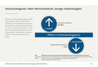 Hochschulregionen: Mehr Wirtschaftskraft, weniger Arbeitslosigkeit

Gemessen am Bruttoinlandsprodukt pro Kopf
lag in den Jahren 2001 bis 2009 die Wirtschaftskraft in Deutschland bei durchschnittlich 26.000 Euro. Die Arbeitslosigkeit betrug
9,5 Prozent. Hochschulen verbessern in ihren
Regionen diese beiden makroökonomischen
Größen deutlich. Das BIP steigt um rund ein
Fünftel, die Arbeitslosigkeit sinkt um ein
Drittel.

BIP pro Kopf in Deutschland

26.184 €

 

+ 4.458 €

Effekt in Hochschulregionen

 

– 3,1%-Punkte
Arbeitslosenquote in Deutschland

9,5 %

Abb.:		
Wirkung der Hochschulen auf BIP pro Kopf und Arbeitslosenquote, im Durchschnitt 2001 bis 2009
Anmerkung:	 Berechnung der durchschnittlichen BIP- und Arbeitslosenzahlen als ungewichtetes arithmetisches Mittel
Quelle:		
Schubert, T./Kroll, H. (2013): Hochschulen als regionaler Wirtschaftsfaktor
(Studie beauftragt vom Stifterverband)
Stifterverband | Wirtschaftsfaktor Hochschule | Regionaler Wirtschaftsfaktor

– 33 –

 