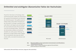 Drittmittel sind wichtigster ökonomischer Faktor der Hochschulen

Durch ihre Aktivitäten in Forschung, Lehre
und Wissenstransfer erhöhen die Hochschulen
die regionale Wirtschaftskraft und reduzieren
die Arbeitslosenquote. Den größten positiven
Einfluss haben insbesondere Drittmittel aus
der Wirtschaft. Sie bringen zusätzliche finanzielle Mittel in die Region und sind Indikator
für einen funktionierenden Wissenstransfer
sowie für Forschungsexzellenz. Absolventen
der Hochschulen entfalten als Fachkräfte
ebenfalls eine starke positive Wirkung. Vergleichsweise weniger Einfluss haben dagegen
die wirtschaftlichen Aktivitäten der Hochschulen selbst, etwa durch Investitionen und
Personal.

Publikationen

Drittmittel

Personal

Investitionen

Gesamt 4.458 €
559 €
2.460 €
418 €
1.020 €

Gesamt - 3,1 %-Punkte
0,95 %
- 0,79 %

Absolventen

- 0,15 %

- 3,1 %

Studierende

BIP pro Kopf

Arbeitslosenquote

Abb.:	
Ökonomische Effekte an einem repräsentativen Hochschulstandort nach Einflussfaktoren,
im Durchschnitt 2001 bis 2009
Quelle:	
Schubert, T./Kroll, H. (2013): Hochschulen als regionaler Wirtschaftsfaktor
(Studie beauftragt vom Stifterverband)
Stifterverband | Wirtschaftsfaktor Hochschule | Regionaler Wirtschaftsfaktor

– 34 –

 