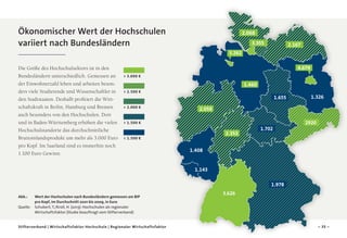 Ökonomischer Wert der Hochschulen
variiert nach Bundesländern

2.068
3.355

2.167

3.262
Die Größe des Hochschulsektors ist in den
Bundesländern unterschiedlich. Gemessen an
der Einwohnerzahl leben und arbeiten besonders viele Studierende und Wissenschaftler in
den Stadtstaaten. Deshalb profitiert die Wirtschaftskraft in Berlin, Hamburg und Bremen
auch besonders von den Hochschulen. Dort
und in Baden-Württemberg erhöhen die vielen
Hochschulstandorte das durchschnittliche
Bruttoinlandsprodukt um mehr als 3.000 Euro
pro Kopf. Im Saarland sind es immerhin noch
1.100 Euro Gewinn.

4.679
 3.000 €

1.460
 2.500 €

 2.000 €

1.655

1.326

2.059

 1.500 €

2.353

 1.500 €

1.702

2920

1.408
1.143
1.978

Abb.:	
Wert der Hochschulen nach Bundesländern gemessen am BIP
pro Kopf, im Durchschnitt 2001 bis 2009, in Euro
Quelle:	
Schubert, T./Kroll, H. (2013): Hochschulen als regionaler
Wirtschaftsfaktor (Studie beauftragt vom Stifterverband)
Stifterverband | Wirtschaftsfaktor Hochschule | Regionaler Wirtschaftsfaktor

3.626

– 35 –

 