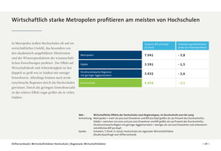 Wirtschaftlich starke Metropolen profitieren am meisten von Hochschulen

In Metropolen stoßen Hochschulen oft auf ein
wirtschaftliches Umfeld, das besonders von
den akademisch ausgebildeten Absolventen
und der Wissensproduktion der wissenschaftlichen Einrichtungen profitiert. Der Effekt auf
Wirtschaftskraft und Arbeitslosigkeit ist fast
doppelt so groß wie in Städten mit weniger
Einwohnern. Allerdings können auch strukturschwache Regionen durch die Hochschulen
gewinnen. Durch die geringere Einwohnerzahl
ist der relative Effekt sogar größer als in vielen
Städten.

Zuwachs BIP pro Kopf
(in Euro)

Veränderung Arbeitslosenquote (in Prozentpunkten)

Metropolen

7.041

- 3,8

Städte

3.591

- 1,5

Strukturschwache Regionen
mit geringer Agglomeration

3.932

- 2,6

Durchschnitt

4.458

- 3,1

Abb.:		
Wirtschaftliche Effekte der Hochschulen nach Regionstypen, im Durchschnitt 2001 bis 2009
Anmerkung:	
Metropolen = mehr als 500.000 Einwohner und BIP pro Kopf größer als 130 Prozent des Durchschnitts;
Städte = zwischen 100.000 und 500.000 Einwohner und BIP größer als 130 Prozent des Durchschnitts;
Strukturschwache Region mit geringer Agglomeration = weniger als 100.000 Einwohner und unterdurchschnittliches BIP pro Kopf.
Quelle: 		
Schubert, T./Kroll, H. (2013): Hochschulen als regionaler Wirtschaftsfaktor
(Studie beauftragt vom Stifterverband)
Stifterverband | Wirtschaftsfaktor Hochschule | Regionaler Wirtschaftsfaktor

– 37 –

 