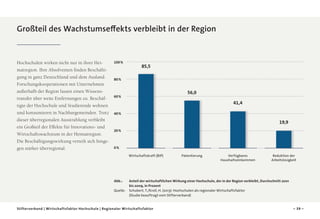 Großteil des Wachstumseffekts verbleibt in der Region

Hochschulen wirken nicht nur in ihrer Heimatregion. Ihre Absolventen finden Beschäftigung in ganz Deutschland und dem Ausland.
Forschungskooperationen mit Unternehmen
außerhalb der Region lassen einen Wissens­
transfer über weite Entfernungen zu. Beschäftigte der Hochschule und Studierende wohnen
und konsumieren in Nachbargemeinden. Trotz
dieser überregionalen Ausstrahlung verbleibt
ein Großteil der Effekte für Innovations- und
Wirtschaftswachstum in der Heimatregion.
Die Beschäftigungswirkung verteilt sich hingegen stärker überregional.

100 %

85,5

80 %

56,0

60 %

41,4
40 %

19,9
20 %

0 %
Wirtschaftskraft (BIP)

Patentierung

Verfügbares
Haushaltseinkommen

Reduktion der
Arbeitslosigkeit

Abb.:	Anteil der wirtschaftlichen Wirkung einer Hochschule, der in der Region verbleibt, Durchschnitt 2001
bis 2009, in Prozent
Quelle:	
Schubert, T./Kroll, H. (2013): Hochschulen als regionaler Wirtschaftsfaktor
(Studie beauftragt vom Stifterverband)
Stifterverband | Wirtschaftsfaktor Hochschule | Regionaler Wirtschaftsfaktor

– 39 –

 