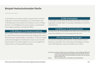 Beispiel Hochschulstandort Berlin

An den Berliner Universitäten studieren insgesamt mehr als 96.000
Studierende. Gemeinsam beschäftigen die vier Hochschulen rund
14.400 Mitarbeiter und verwalten einen Haushalt von fast 1,3 Milliarden Euro. Fast 350 Millionen Euro davon stammen aus Drittmitteln.
Daraus folgen beachtliche wirtschaftliche Effekte.

1.700 Millionen € Bruttowertschöpfung
gehen jährlich von den vier Universitäten allein für den Standort Berlin
aus. Rund 78 Prozent davon lassen sich auf die Nachfrage nach Gütern,
Dienstleistungen und Beschäftigten zurückführen, 22 Prozent entfallen
auf die Konsumausgaben der Studierenden. Damit ist der wirtschaftliche Ertrag der Universitäten doppelt so hoch wie die Ausgaben des
Landes für die vier Wissenschaftseinrichtungen.

25.000 Arbeitsplätze
in Berlin gehen auf das Konto der Berliner Universitäten. Durch Nachfrageimpulse entstehen dabei 72 zusätzliche Arbeitsplätze je 100 Hochschulmitarbeiter.

118 Millionen € Steuereinnahmen
entstehen durch die Hochschulaktivitäten alleine dem Land Berlin und
sind direkte Rückflüsse der Finanzierung durch das Land.

470 Unternehmensgründungen
sind zwischen den Jahren 2006 und 2012 aus den Berliner Universi­
täten heraus entstanden. Diese Unternehmen beschäftigen inzwischen
rund 17.000 Mitarbeiter, mehr als die Hälfte davon in Berlin.

Anmerkung:	 Berechnungen beruhen auf Nachfrage- und Beschäftigungseffekten der
Die
Hochschulen. Die regionale Wertschöpfung durch Hochschulen, die insbesondere langfristige Innovationswirkungen einschließt, kann noch deutlich
höher sein (siehe S. 32).
Quelle: 		
DIW econ (2013): Berliner Universitäten als Wirtschaftsfaktor
Stifterverband | Wirtschaftsfaktor Hochschule | Regionaler Wirtschaftsfaktor

– 40 –

 
