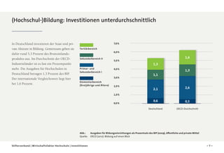 (Hochschul-)Bildung: Investitionen unterdurchschnittlich

In Deutschland investieren der Staat und private Akteure in Bildung. Gemeinsam geben sie
dafür rund 5,3 Prozent des Bruttoinlandsprodukts aus. Im Durchschnitt der OECD-­
Industrieländer ist es fast ein Prozentpunkt
mehr. Die Ausgaben für Hochschulen in
Deutschland betragen 1,3 Prozent des BIP. ­
Der internationale Vergleichswert liegt hier
bei 1,6 Prozent.

7,0 %
Tertiärbereich
6,0 %
Sekundarbereich II

Primar- und
Sekundarbereich I

5,0 %

1,3

4,0 %
3,0 %

Elementarbereich
(Dreijährige und Ältere)

1,6

2,0 %

1,3
1,1

2,1

2,6

0,6

0,5

Deutschland

OECD-Durchschnitt

1,0 %
0,0 %

Abb.: 	Ausgaben für Bildungseinrichtungen als Prozentsatz des BIP (2009), öffentliche und private Mittel
Quelle: 	 OECD (2012): Bildung auf einen Blick
Stifterverband | Wirtschaftsfaktor Hochschule | Investitionen

–7–

 