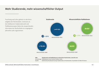 Mehr Studierende, mehr wissenschaftlicher Output

Studierende

Forschung und Lehre gehören zu den Kern­
aufgaben der Hochschulen. Gemessen an
den Indikatoren Studierendenzahl und
Publikationsoutput haben die entsprechenden
Aktivitäten der Hochschulen im vergangenen
Jahrzehnt stark zugenommen.

Wissenschaftliche Publikationen

86.810

2.497.819

+ 23 %

+ 27 %

Wintersemester 2012

Wintersemester 2012

1.798.863

68.070

Wintersemester 2000

Wintersemester 2000

Abb.: 		
Studierende und Publikationen an deutschen Hochschulen, 2000 bis 2012
Anmerkung: 	Publikationen nach Science Citation Index
Quelle: 		
Statistisches Bundesamt (2013): Studierende an Hochschulen; Fraunhofer ISI, Web of Science
Stifterverband | Wirtschaftsfaktor Hochschule | Investitionen

–8–

 