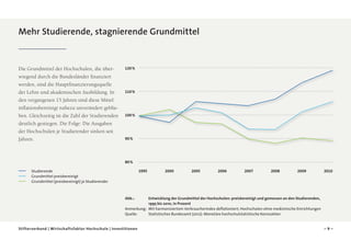 Mehr Studierende, stagnierende Grundmittel

Die Grundmittel der Hochschulen, die überwiegend durch die Bundesländer finanziert
werden, sind die Hauptfinanzierungsquelle
der Lehre und akademischen Ausbildung. In
den vergangenen 15 Jahren sind diese Mittel
inflationsbereinigt nahezu unverändert geblieben. Gleichzeitig ist die Zahl der Studierenden
deutlich gestiegen. Die Folge: Die Ausgaben
der Hochschulen je Studierender sinken seit
Jahren.

120 %

110 %

100 %

90 %

80 %
1995

Studierende
Grundmittel preisbereinigt
Grundmittel (preisbereinigt) je Studierender

2000

2005

2006

2007

2008

2009

2010

Abb.: 		Entwicklung der Grundmittel der Hochschulen: preisbereinigt und gemessen an den Studierenden,
1995 bis 2010, in Prozent
Anmerkung:	
Mit harmonisiertem Verbraucherindex deflationiert; Hochschulen ohne medizinische Einrichtungen
Quelle: 		
Statistisches Bundesamt (2012): Monetäre hochschulstatistische Kennzahlen
Stifterverband | Wirtschaftsfaktor Hochschule | Investitionen

–9–

 