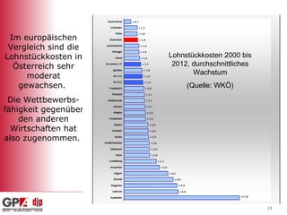 Im europäischen
 Vergleich sind die
Lohnstückkosten in    Lohnstückkosten 2000 bis
  Österreich sehr      2012, durchschnittliches
                             Wachstum
     moderat
   gewachsen.              (Quelle: WKÖ)

 Die Wettbewerbs-
fähigkeit gegenüber
    den anderen
  Wirtschaften hat
also zugenommen.




                                                  13
 