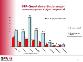BIP-Quartalsveränderungen
                          Wachstum gegenüber                             Vorjahresquartal

                                        21
20
                                                                                BIP im Vergleich zum Vorquartal
18

16

14
                                                                                                                                   Gesamtwirtschaft
12     1 0 ,7                                         1 0 ,9
                         9 ,9
10                                                                      8 ,8
                                                                                                                                   Herstellung von
8                                                                                                                                  Waren
     5,9
6                                 5
                                               3 ,9
4                 2 ,7                                          2 ,5                   2 ,9

2                                                                              1 ,2           0 ,4                    1
                                                                                                       0    0 ,6
0
           3.




                         4.




                                       1.




                                                      2.




                                                                       3.




                                                                                      4.




                                                                                                     1.




                                                                                                                    2.
                                                         Q




                                                                          Q
              Q




                            Q




                                          Q




                                                                                         Q




                                                                                                        Q




                                                                                                                       Q
                                                        u




                                                                         u
             u.




                           u




                                         u




                                                                                        ua




                                                                                                       ua




                                                                                                                      ua
                                              20




                                                             20




                                                                              20
                                20
                  20




                                                                                          rt




                                                                                                         rt




                                                                                                                        rt
                                  10




                                                11




                                                               11




                                                                                11




                                                                                             al




                                                                                                            al




                                                                                                                           al
                    10




                                                                                                11




                                                                                                               12




                                                                                                                              12
                                Quelle: WIFO 29.6.2012




                                                                                                                                              14
 