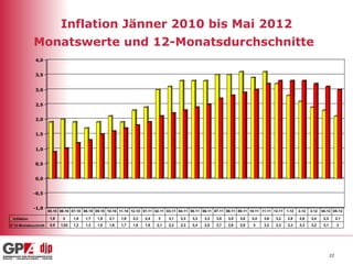 Inflation Jänner 2010 bis Mai 2012
            Monatswerte und 12-Monatsdurchschnitte
            4,0


            3,5


            3,0


            2,5


            2,0


            1,5


            1,0


            0,5


            0,0


            -0,5


            -1,0
                   05-10 06-10 07-10 08-10 09-10 10-10 11-10 12-10 01-11 02-11 03-11 04-11 05-11 06-11 07-11 08-11 09-11 10-11 11-11 12-11 1-12    2-12   3-12   04-12 05-12

Inflation           1,9    2     1,9   1,7   1,9   2,1   1,9   2,3   2,4   3     3,1   3,3   3,3   3,3   3,5   3,5   3,6   3,4   3,6   3,2   2,8   2,6    2,4     2,3        2,1
12-Monatsschnitt    0,9   1,02   1,2   1,3   1,5   1,6   1,7   1,8   1,9   2,1   2,2   2,3   2,4   2,5   2,7   2,8   2,9   3     3,2   3,3   3,3   3,3    3,2     3,1        3




                                                                                                                                                                        22
 