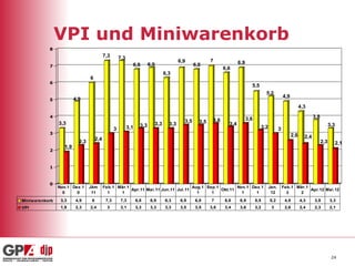 VPI und Miniwarenkorb
           8
                                            7,3        7,3
                                                                                               6,9             7              6,9
           7                                                   6,8         6,9                         6,8
                                                                                                                      6,6
                                                                                       6,3
                                 6
           6
                                                                                                                                      5,5
                                                                                                                                                5,2
                                                                                                                                                             4,9
           5             4,9
                                                                                                                                                                         4,3
           4
                                                                                                                                    3,6                                          3,8
                                                                                                 3,5     3,5    3,6
                3,3                                                  3,3         3,3     3,3                            3,4                                                                  3,3
                                                   3         3,1                                                                            3,2          3
           3                                                                                                                                                       2,6
                                      2,4                                                                                                                                  2,4
                           2,3                                                                                                                                                         2,3         2,1
                   1,9
           2



           1



           0
                Nov.1 Dez.1      Jäm        Feb.1 Mär.1                             Aug.1 Sep.1        Nov.1 Dez.1                                Jan.       Feb.1 Mär.1
                                                        Apr.11 Mai.11 Jun.11 Jul.11             Okt.11                                                                   Apr.12 Mai.12
                  0     0         11          1    1                                  1     1            1     1                                   12          2    2

Miniwarenkorb    3,3     4,9      6          7,3       7,3         6,8      6,9        6,3     6,9     6,8     7      6,6     6,9         5,5     5,2         4,9        4,3     3,8         3,3
VPI              1,9     2,3     2,4          3        3,1         3,3      3,3        3,3     3,5     3,5     3,6    3,4     3,6         3,2      3          2,6        2,4     2,3         2,1




                                                                                                                                                                                              24
 