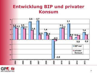 Entwicklung BIP und privater
               Konsum
4                         3,5          3,7
                                                                                  3,1
3
     2,5 2,2 2,5                                                       2,3
                    2,1                                                   2,2
2                                1,8               1,4                                                 1,4
                                             0,9       0,8
1                                                                                       0,6 0,4
                                                              -0,3
0
                                                                                              0,8         0,9
-1
                                                                                            BIP real
-2
                                                                                            privater
                                                                                            Konsum
-3
                                                                    -3,8
-4
      2004



             2005




                                        2007




                                                             2009



                                                                           2010



                                                                                   2011



                                                                                             2012



                                                                                                        2013
                          2006




                                                    2008




                                                                                                                25
 