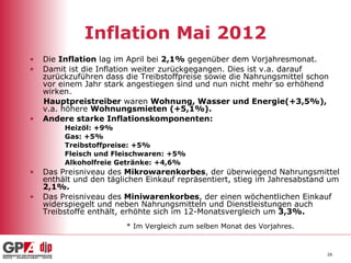 Inflation Mai 2012
•   Die Inflation lag im April bei 2,1% gegenüber dem Vorjahresmonat.
•   Damit ist die Inflation weiter zurückgegangen. Dies ist v.a. darauf
    zurückzuführen dass die Treibstoffpreise sowie die Nahrungsmittel schon
    vor einem Jahr stark angestiegen sind und nun nicht mehr so erhöhend
    wirken.
    Hauptpreistreiber waren Wohnung, Wasser und Energie(+3,5%),
    v.a. höhere Wohnungsmieten (+5,1%).
•   Andere starke Inflationskomponenten:
         Heizöl: +9%
         Gas: +5%
         Treibstoffpreise: +5%
         Fleisch und Fleischwaren: +5%
         Alkoholfreie Getränke: +4,6%
•   Das Preisniveau des Mikrowarenkorbes, der überwiegend Nahrungsmittel
    enthält und den täglichen Einkauf repräsentiert, stieg im Jahresabstand um
    2,1%.
•   Das Preisniveau des Miniwarenkorbes, der einen wöchentlichen Einkauf
    widerspiegelt und neben Nahrungsmitteln und Dienstleistungen auch
    Treibstoffe enthält, erhöhte sich im 12-Monatsvergleich um 3,3%.
                        * Im Vergleich zum selben Monat des Vorjahres.



                                                                          26
 
