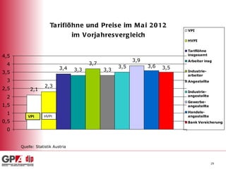 Ta riflö hne und Preis e im M a i 2 0 1 2
                                                                            VPI
                                  im Vo rja hres verg leich
                                                                            HVPI


                                                                            Tariflöhne
4,5                                                                         insgesamt
                                                          3,9               Arbeiter insg
 4                                      3,7
                           3,4                      3,5         3,6   3,5
                                  3,3         3,3                           Industrie-
3,5
                                                                            arbeiter
 3                                                                          Angestellte
                   2,3
2,5        2,1                                                              Industrie-
 2                                                                          angestellte
                                                                            Gewerbe-
1,5                                                                         angestellte

 1                                                                          Handels-
         VPI      HVPI                                                      angestellte
0,5                                                                         Bank Versicherung

 0


      Quelle: Statistik Austria



                                                                                          29
 