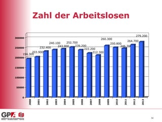 Zahl der Arbeitslosen

                                                                                                           279.200
300000
                                                                         260.300
                                                                                             264.700
                      240.100    252.700                                           250.800
                           243.900    239.200                                            246.700
250000          232.400                     222.200
           203.900                               212.300
     194.300
200000



150000



100000



50000



    0
                 2001




                                      2004


                                             2005


                                                    2006



                                                           2007


                                                                  2008


                                                                            2009


                                                                                      2010



                                                                                             2011




                                                                                                              2013
         2000




                        2002


                               2003




                                                                                                    2012
                                                                                                                     34
 