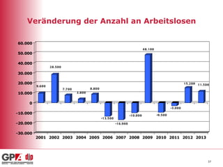 Veränderung der Anzahl an Arbeitslosen

60.000
                                                                                                             4 8 .1 0 0
50.000

40.000
                     2 8 .5 0 0

30.000

20.000                                                                                                                                            1 5 .2 0 0 1 1 .5 0 0
          9 .6 0 0
                                  7 .7 0 0              8 .8 0 0
10.000                                       3 .8 0 0


     0
                                                                                                                                      -3 .0 0 0
-10.000                                                                                                                   -9 .5 0 0
                                                                                               -1 0 .0 0 0
                                                                   -1 3 .5 0 0
-20.000                                                                          -1 6 .9 0 0


-30.000
          2001 2002 2003 2004 2005 2006 2007 2008 2009 2010 2011 2012 2013




                                                                                                                                                                      37
 