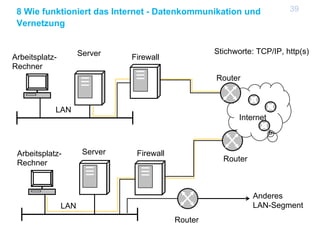 8 Wie funktioniert das Internet - Datenkommunikation und
Vernetzung
LAN
Arbeitsplatz-
Rechner
Server
Router
Firewall
Inter...