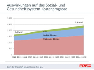 Auswirkungen auf das Sozial- und
Gesundheitssystem-Kostenprognose

 