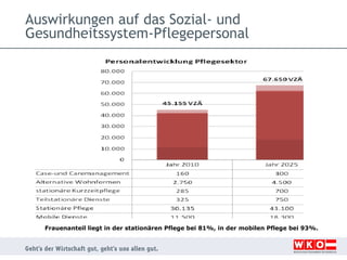 Auswirkungen auf das Sozial- und
Gesundheitssystem-Pflegepersonal

Frauenanteil liegt in der stationären Pflege bei 81%, in der mobilen Pflege bei 93%.

 