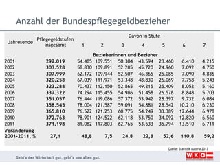 Anzahl der Bundespflegegeldbezieher
Pflegegeldstufen
Jahresende
insgesamt
2001
2002
2003
2004
2005
2006
2007
2008
2009
2010
2011
Veränderung
2001-2011, %

292.019
303.528
307.999
320.258
323.288
337.322
351.057
358.545
365.810
372.763
371.198
27,1

Davon in Stufe
1

2

3

4

5

6

Bezieherinnen und Bezieher
54.485 109.551 50.304 43.594 23.460
58.830 109.891 52.285 45.720 24.960
62.172 109.944 52.507 46.365 25.085
67.039 111.971 53.348 48.830 26.069
70.437 112.150 52.865 49.215 25.409
74.294 115.455 54.986 51.458 26.578
76.444 119.086 57.372 53.942 28.397
78.004 121.587 59.091 54.881 28.542
76.522 121.253 60.775 54.249 33.389
78.901 124.522 62.118 53.750 34.092
81.082 117.803 62.765 53.533 35.794
48,8

7,5

24,8

22,8

52,6

7

6.410
7.092
7.090
7.758
8.052
8.848
9.732
10.210
12.644
12.820
13.510

4.215
4.750
4.836
5.243
5.160
5.703
6.084
6.230
6.978
6.560
6.711

110,8

59,2

Quelle: Statistik Austria 2013

 