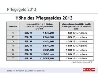 Pflegegeld 2013

Höhe des Pflegegeldes 2013

Quelle: Sozialversicherung 2013

 