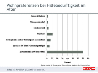 Wohnpräferenzen bei Hilfebedürftigkeit im
Alter

Quelle: Institut für Demographie, Österreichische Akademie der Wissenschaften

 