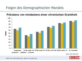 Folgen des Demographischen Wandels
Prävalenz von mindestens einer chronischen Krankheit

Quelle: GÖG- ÖBIG 2007

 