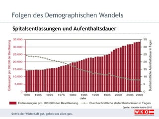 Folgen des Demographischen Wandels
Spitalsentlassungen und Aufenthaltsdauer

Quelle: Statistik Austria 2010

 